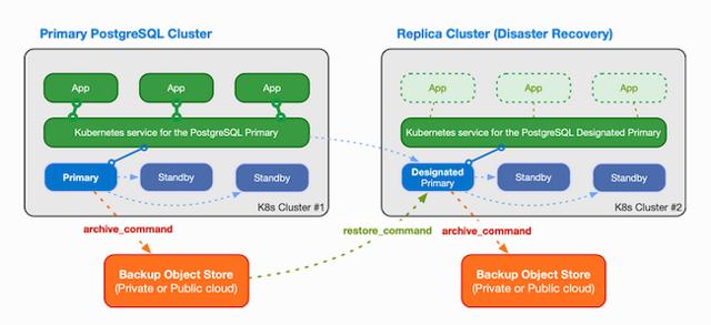 CloudNativePG-architecture.png